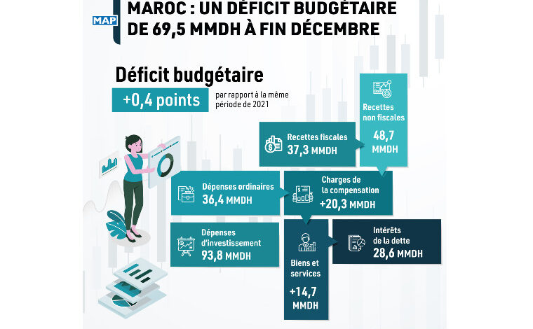 Déficit budgétaire de 69,5 MMDH à fin décembre