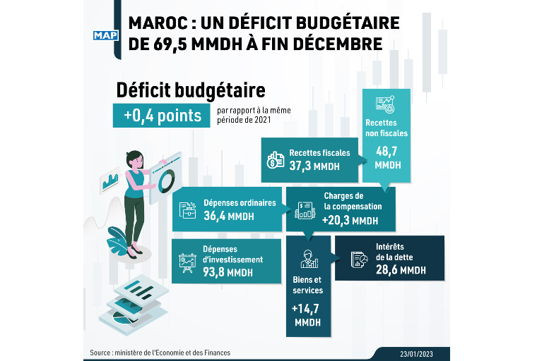 Déficit budgétaire de 69,5 MMDH à fin décembre