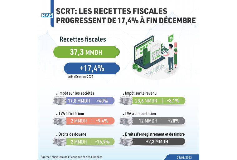 Recettes fiscales: Hausse de 17,4% à fin décembre